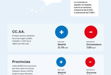 El precio medio del alquiler sube un 0,54 % en el tercer trimestre