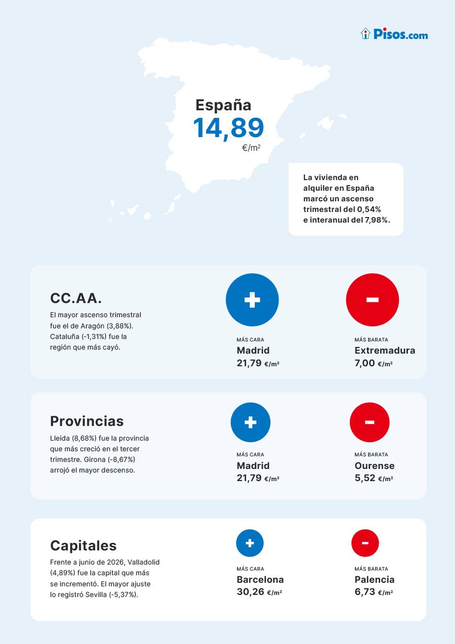 El precio medio del alquiler sube un 0,54 % en el tercer trimestre